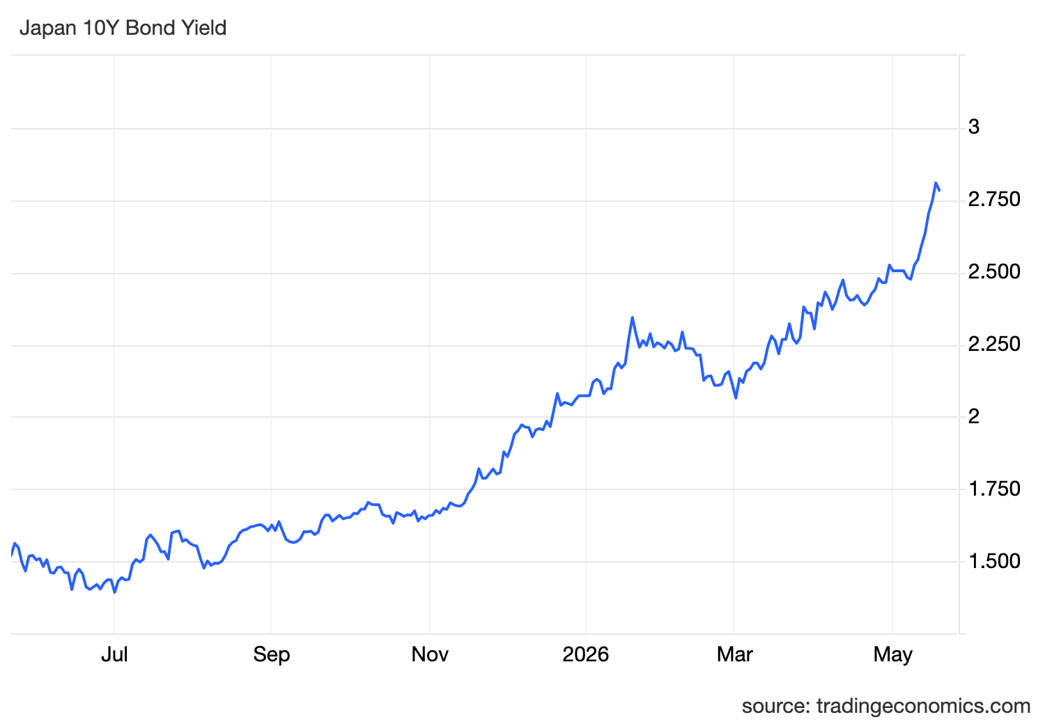 Japan Yields Hit 1996 High as BoJ Hike Risk Builds