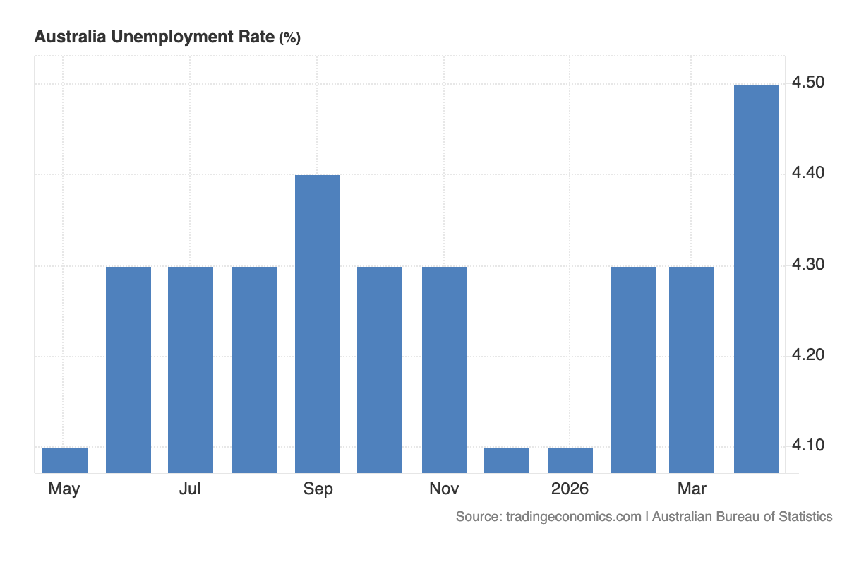 Aussie Jobs Shock Eases RBA Hike Pressure