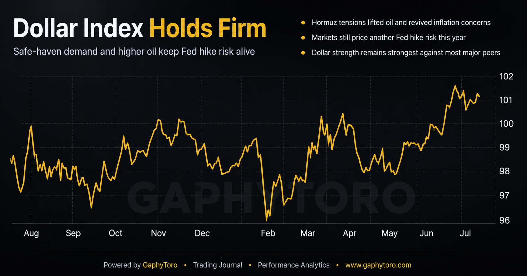 Dollar Holds Firm as Hormuz Blockade Revives Inflation Risk