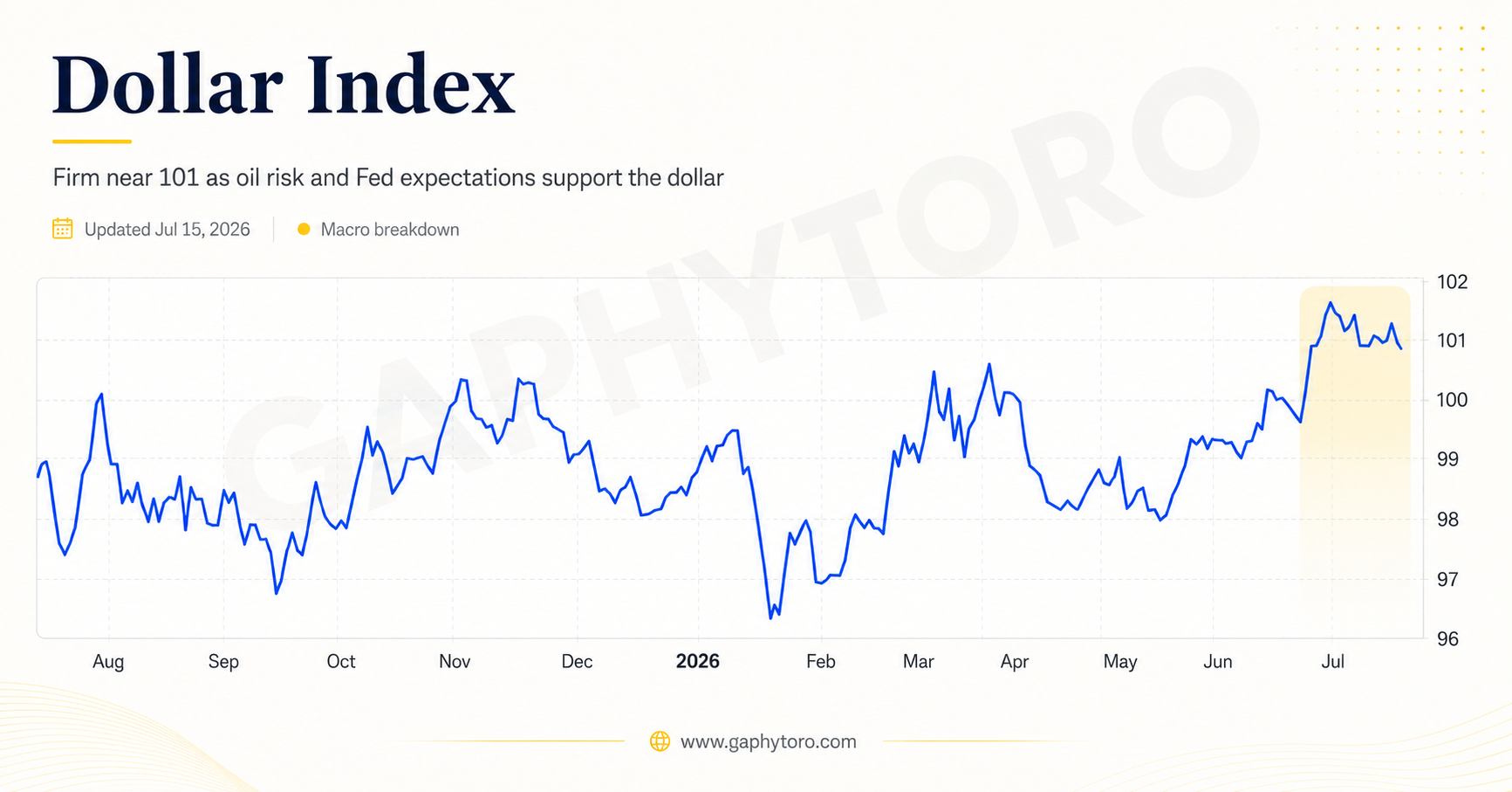 Dollar Retreats, but Renewed Oil Risk Complicates the Fed Outlook